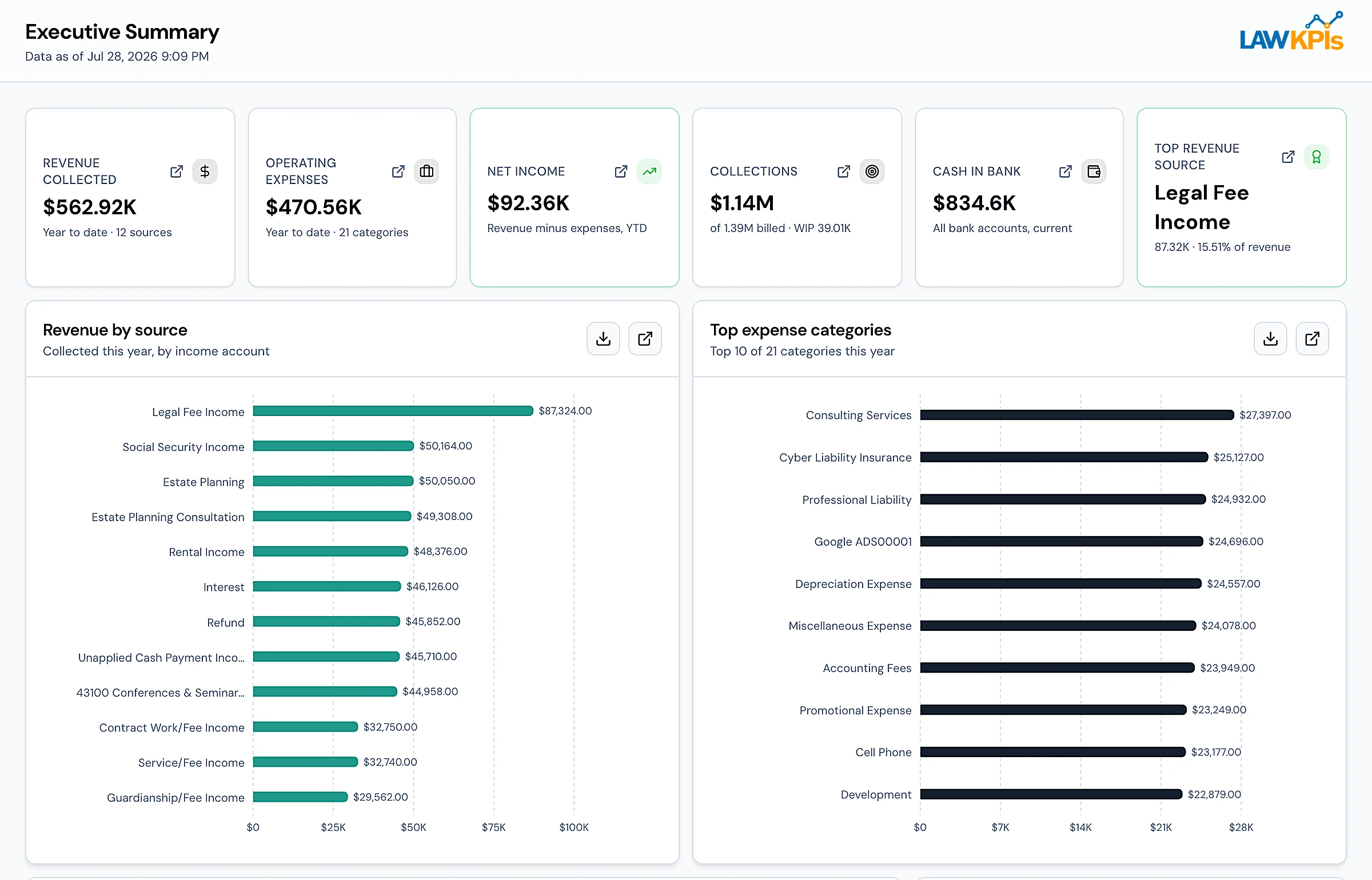LawKPIs Executive Summary report showing firm revenue, expenses and performance