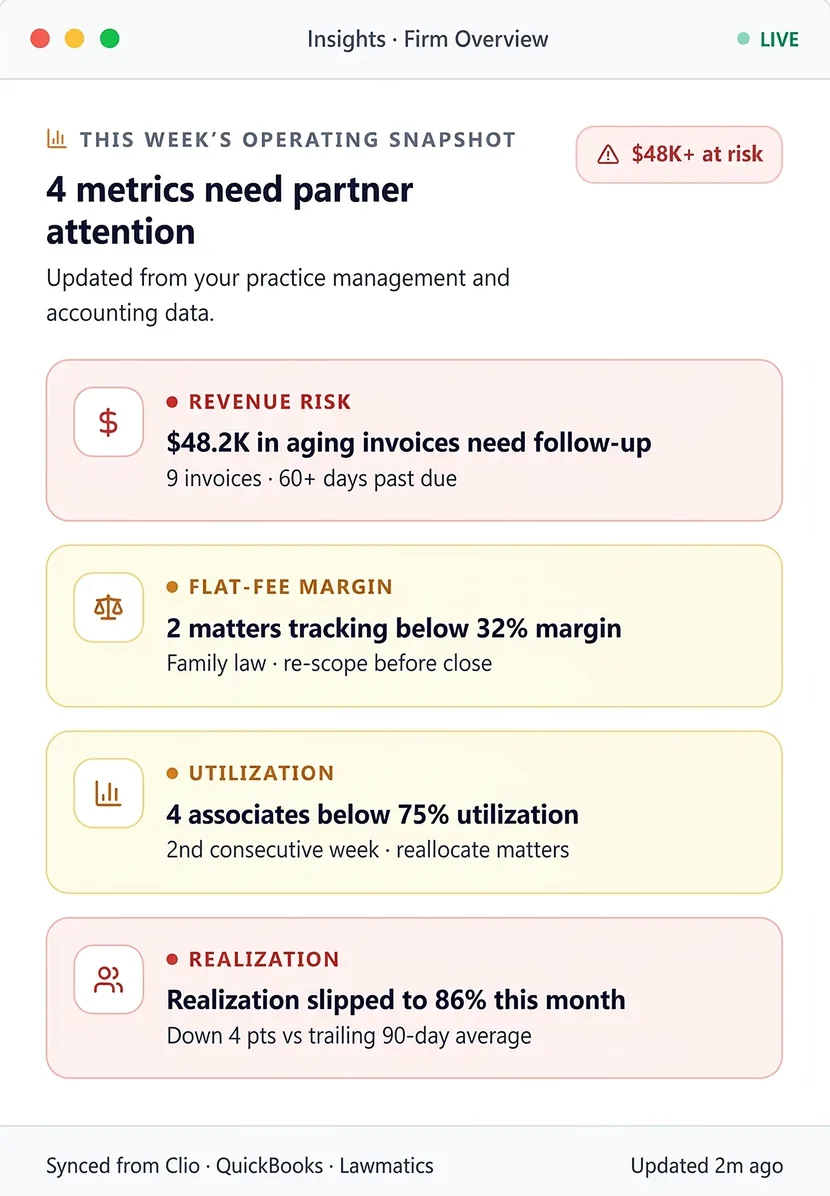 Daily Pulse showing four operating metrics that need partner attention